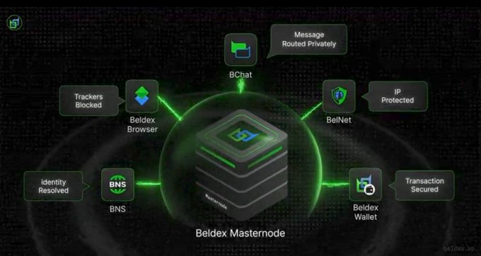 An infographic illustrates the Beldex Masternode ecosystem, connecting features like BelNet, BChat, Beldex Browser, BNS, and Beldex Wallet with privacy features including 'IP Protected', 'Trackers Blocked', and 'Transaction Secured'.