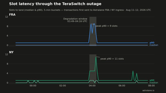 A chart titled 'Slot latency through the TeraSwitch outage' showing FRA and NY latency with peaks of 'peak p90 = 9 slots' and 'peak p90 = 11 slots' during a 'Degradation window 03:49-04:16 UTC' on Aug 11-12, 2026.