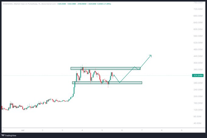 A TradingView candlestick chart of INJ/USDT on Binance, showing a sharp price rise to $324.84M (+1.39%) with a horizontal consolidation channel and an arrow projecting a potential breakout upward toward ~440M.
