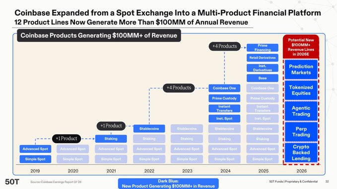 A slide titled "Coinbase Expanded from a Spot Exchange Into a Multi-Product Financial Platform" illustrates Coinbase's revenue diversification from 2019 to 2026, showing the progression from a single product (Simple Spot) in 2019 to 12 product lines generating over $100MM in annual revenue by 2025, including Stablecoins, Staking, Advanced Spot, Coinbase One, Prime Custody, Instant Transfers, Inst. Spot, Base, Coinbase One, Prime Custody, Inst. Spot, Inst. Derivatives, Prime Financing, and Retail Derivatives, with five potential new $100MM+ revenue lines projected for 2026 in Prediction Markets, Tokenized Equities, Agentic Trading, Perp Trading, and Crypto Backed Lending, supporting the post's claim of Coinbase evolving from a frequently-down early exchange into a diversified global crypto conglomerate delivering consistent growth across bull and bear markets.