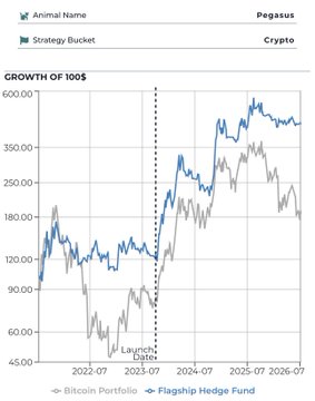 Growth of 100$ chart comparing the Flaship Hedge Fund (Pegasus, Crypto bucket) against Bitcoin Portfolio from 2022 through 2026-07, with a launch date marker around early 2023.