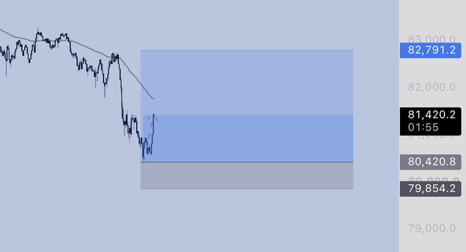 A financial chart showing a declining price trend with shaded blue zones and price levels including 82,791.2, 81,420.2, 80,420.8, and 79,854.2.