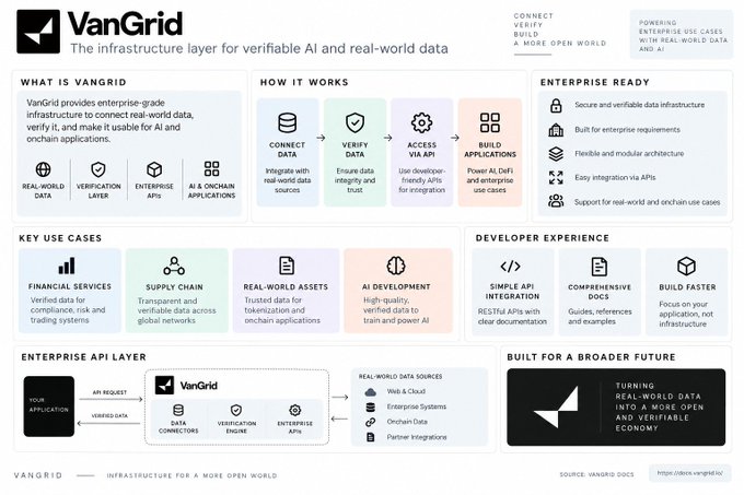 An infographic for 'VanGrid', describing it as 'The infrastructure layer for verifiable AI and real-world data,' outlining its use cases, API integration, and enterprise readiness.