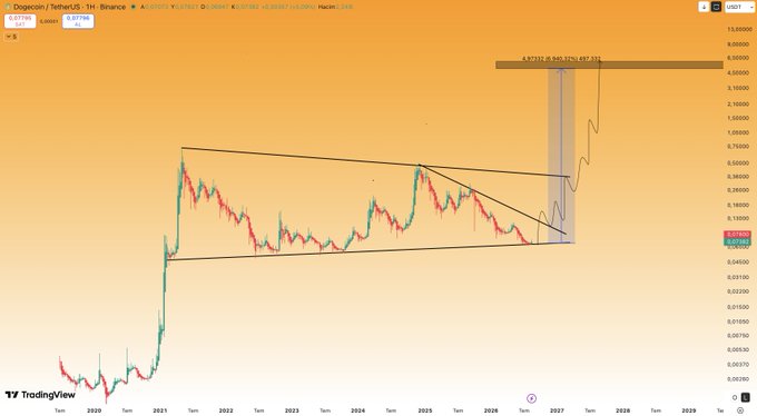 This is a cryptocurrency trading chart for Dogecoin/TetherUS on Binance, showing a projected upward trend to $5. The chart displays historical price action and a speculative forecast for the coming years.