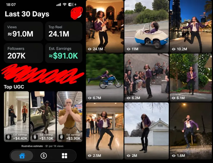 Social media analytics dashboard showing 'Last 30 Days' stats with 91.0M views, 207K followers, top reel at 24.1M, estimated earnings of $91.0K, and a grid of video thumbnails.