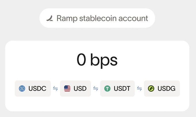 The image shows a "Ramp stablecoin account" interface displaying "0 bps" fees with conversion options between USDC, USD, USDT, and USDG. This relates to the post by illustrating Ramp's no-fee on/off ramp offering for USDG, highlighting zero basis points across stablecoin conversions including the newly supported Global Dollar (USDG) on Solana.