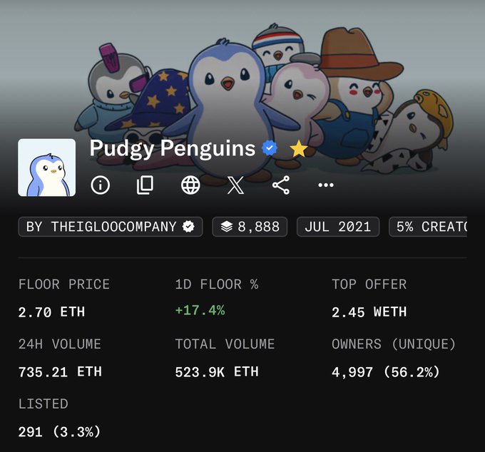 A Pudgy Penguins NFT collection page shows a floor price of 2.70 ETH (+17.4% in 1D), 735.21 ETH 24H volume, 4,997 unique owners, and 8,888 total supply by TheIglooCompany, launched July 2021.
