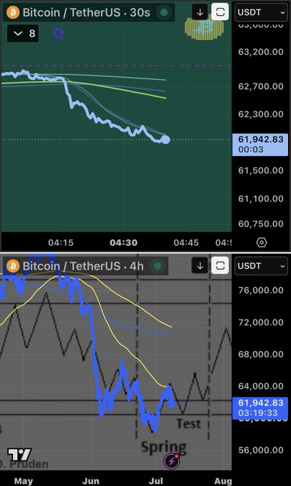 A dual-chart display of Bitcoin/USDT showing a sharp short-term decline on the 30-minute timeframe (down to $61,942.83) alongside a 4-hour chart highlighting a major seasonal low marked "Spring" near $61,942.83, both visually reinforcing the post's narrative of Wyckoff-style accumulation occurring while bearish price action and "FIC" (funding/indicators) precede the eventual narrative shift.