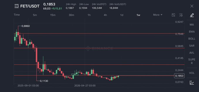 A candlestick chart of FET/USDT on Binance showing a price of 0.1853, down 15.81% over a weekly timeframe, with horizontal resistance and support lines marked at key price levels.