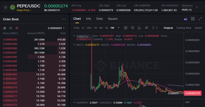 A Binance order book and price chart for the meme coin PEPE/USDC, showing a current price of $0.0000274 with a 0.36% 24-hour decline, supporting the post's claim of a significant drop from its peak of $0.00002800.