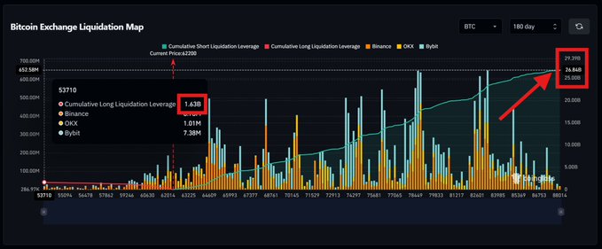 The image shows a dashboard that displays Bitcoin exchange trading details including a chart of daily Bitcoin price movement. The main focus of the dashboard is an upward trend line indicating a significant increase in Bitcoin prices over time. There are various options available for users, such as selecting "Bitcoin Exchange Liquidation Map" and choosing "Longs & Shorts", to get an overview of Bitcoin transactions and potential trading strategies. However, something appears off about this particular visualization on the dashboard, as there is no clear indication that it represents long or short positions in Bitcoins being executed by traders. The main focus should be on Bitcoin price movements rather than transaction types.