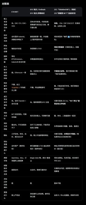 A dark-themed chart titled "对照表" comparing ETH NFT, BTC ERC-20 Ordinals, and ZRC-20 Tokenized NFTs with various technical specifications and use cases listed in Chinese.