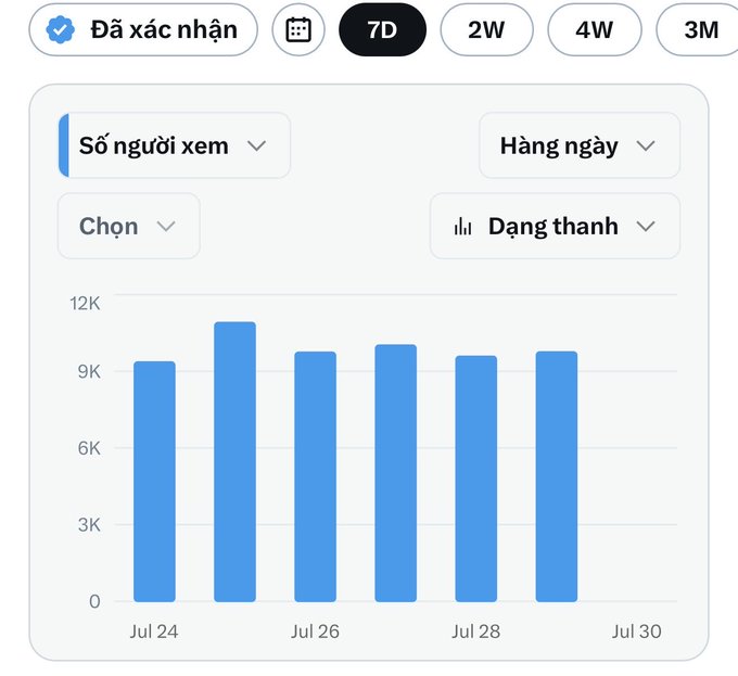 An analytics bar chart in Vietnamese showing daily viewer counts over a 7-day period (Jul 24-30), with bars consistently around 9K-11K viewers.