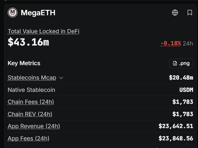 A dark-themed financial dashboard displaying metrics for 'MegaETH', including a Total Value Locked in DeFi of $43.16m (down 0.18% in 24h), with key metrics like Stablecoins Mcap at $20.48m and App Fees (24h) at $23,848.56.