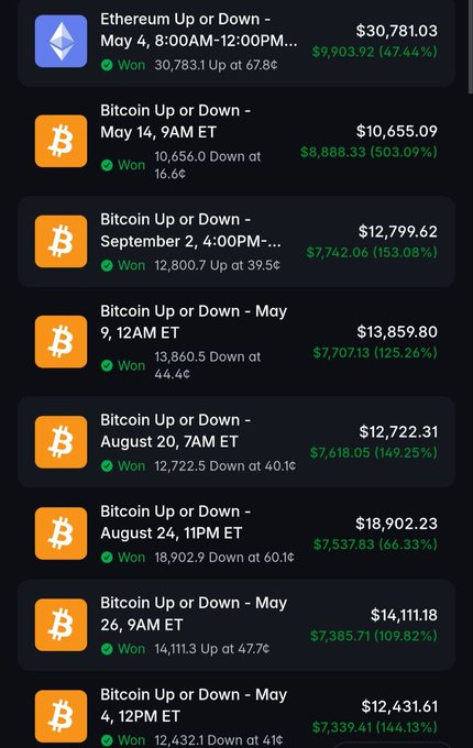 A mobile screen shows a list of cryptocurrency trading results, including 'Ethereum Up or Down - May 4' won at $30,781.03 and several 'Bitcoin Up or Down' entries with values ranging from $10,655.09 to $18,902.23, all marked as won with percentage gains shown in green.