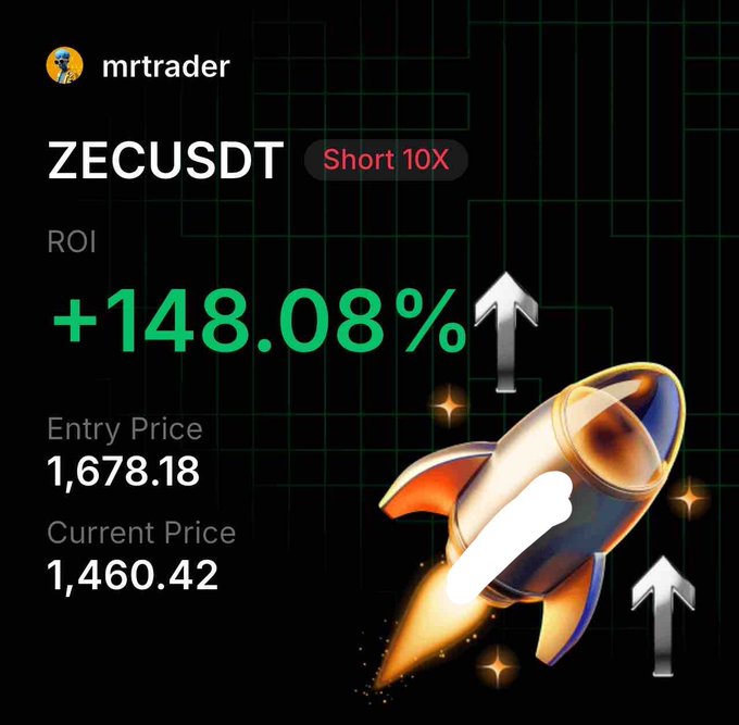A trading screenshot from "mrtrader" showcasing a successful ZECUSDT short position with 10X leverage, displaying a +148.08% ROI from entry at 1,678.18 down to current price 1,460.42, with a rocket graphic emphasizing the profitable trade that aligns with the caption's mention of calling ZEC around 1400-1660 and watching it drop 20%.
