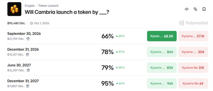 A Polymarket prediction page asking 'Will Cambria launch a token by ___?' for the Crypto · Token Launch category, showing $95,480 in trading volume and resolution dates ranging from September 30, 2026 to December 31, 2027 with probability percentages from 66% to 95%.