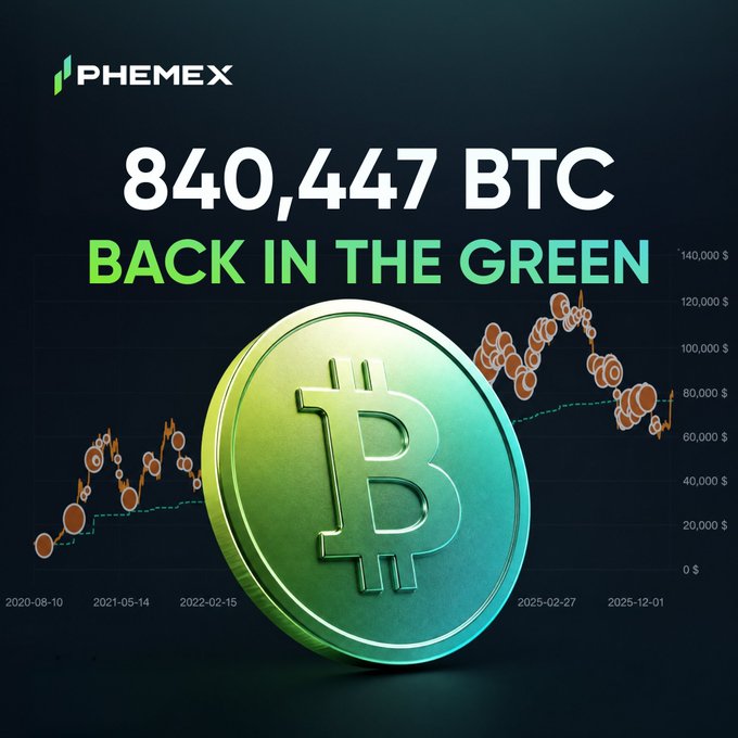 A Phemex promotional image displays a large golden Bitcoin coin over a chart showing BTC's price climbing from 2020 toward $120,000 by late 2025, with the headline "840,447 BTC BACK IN THE GREEN," celebrating Bitcoin's bullish resurgence and renewed market optimism.