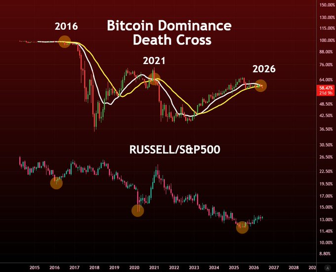 The image displays a trendline from 2015 through the year 2021, illustrating a strong upward trajectory for Bitcoin Dominance Death Cross over that period. The Bitcoin Dominance Death Cross has occurred after the Russell/S&P500 began to reverse prior times, indicating a significant rise in Bitcoin value compared to major stock index returns. This suggests that the Bitcoin market is outperforming traditional financial markets and gaining momentum over time, reflecting its increasing dominance in global currency exchange activities.