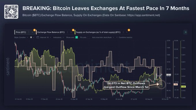 A financial chart titled "BREAKING: Bitcoin Leaves Exchanges At Fastest Pace In 7 Months," displaying Bitcoin price and exchange flow balance data from Santiment, with an annotation noting "24,073 in Net BTC Outflows (Largest Outflow Since March 1st)."