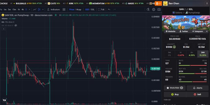 A trading chart interface for the memecoin SAN/SOL on PumpSwap, showing a price of $0.001560 with -2.47% change, $1.5M liquidity, and a $1.06K market cap.