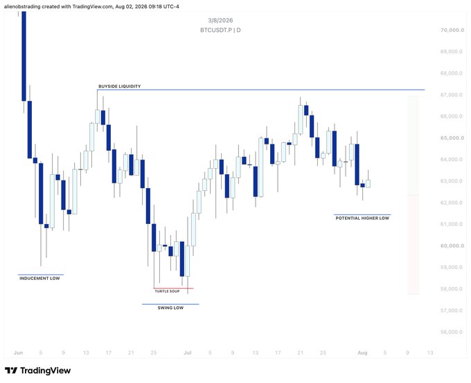 A Bitcoin (BTCUSDT) daily candlestick chart dated August 2, 2026, displays annotations marking an "Inducement Low," "Turtle Soup," "Swing Low," "Potential Higher Low," and a "Buyside Liquidity" zone near 67,000, visually reinforcing the post's outlook that a successful higher low would target the 67K liquidity while a structural break would expose the 57K level as the next downside draw on liquidity.