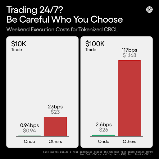 An Ondo infographic titled 'Trading 24/7? Be Careful Who You Choose' comparing weekend execution costs for tokenized CRCL, showing Ondo at 0.94bps ($0.94) vs Others at 23bps ($23) for $10K trades, and Ondo at 2.6bps ($26) vs Others at 117bps ($1,168) for $100K trades.