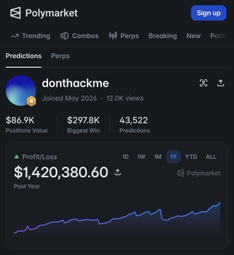 A Polymarket profile for user 'donthackme' showing $297.8K Biggest Win, 43,522 Predictions, and a Post Year Profit/Loss of $1,420,380.60.