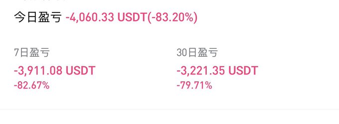 The image displays a trading account showing today's loss of -4,060.33 USDT (-83.20%), along with 7-day and 30-day losses of approximately -3,911 USDT (-82.67%) and -3,221 USDT (-79.71%) respectively. This appears to illustrate the disastrous results of the user's Bitcoin short position being liquidated, as referenced in their post about losing 4000 USDT and impulsively buying two iPhones to cope with the pain.
