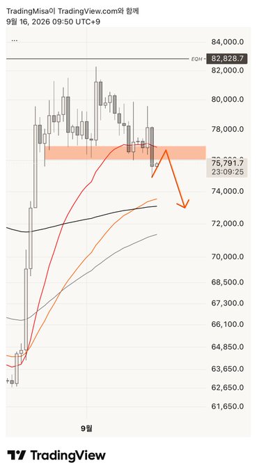 A TradingView chart of the KOSPI index (KOHSPI) showing a bearish projection with an orange arrow pointing downward from a resistance zone around 75,700 to below 74,000, reflecting the poster's pessimistic outlook following a poor daily candle close on September 16, 2026 at 75,751.7.
