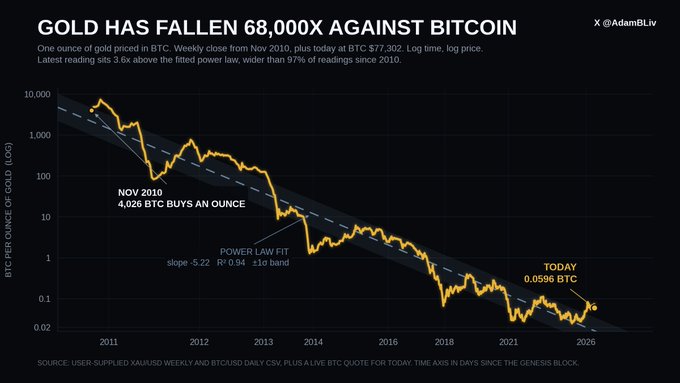 A logarithmic chart titled "GOLD HAS FALLEN 68,000X AGAINST BITCOIN" by @AdamBLiv, showing BTC per ounce of gold dropping from 4,025 BTC in Nov 2010 to 0.0596 BTC today, along a power law slope of -5.22.