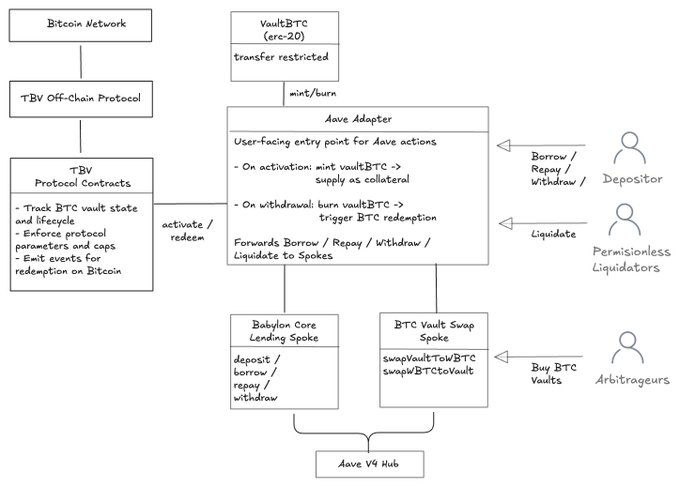 The image shows a whiteboard diagram that illustrates the process of creating a Bitcoin wallet, including the steps involved in designing and building a Bitcoin wallet. The diagram also includes information about the Temp checked post on the @aave governance forum, which is related to the Bitcoin wallet project. The post shares quality insights about TBV design and Aave v4. TLDR - The staking protocol proved the value of trustless and native infra. Over 72k staked at peak with 51k currently staked.