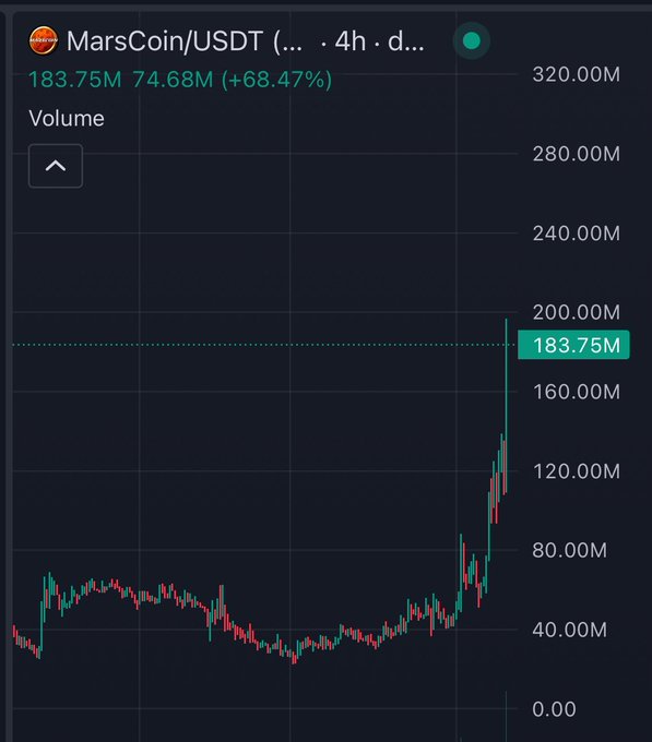 A cryptocurrency trading chart showing MarsCoin/USDT with a volume of 183.75M, up 74.68M (+68.47%), displaying a sharp upward price spike.