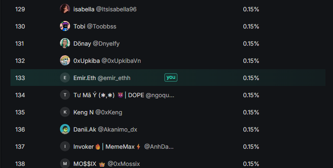 A leaderboard screenshot displaying user rankings from positions 129-138, all with 0.15%, including users like @Itssisabella96, @Toobbss, and the highlighted entry 'Emir.Eth @emir_eth' at rank 133 marked with a 'you' tag.