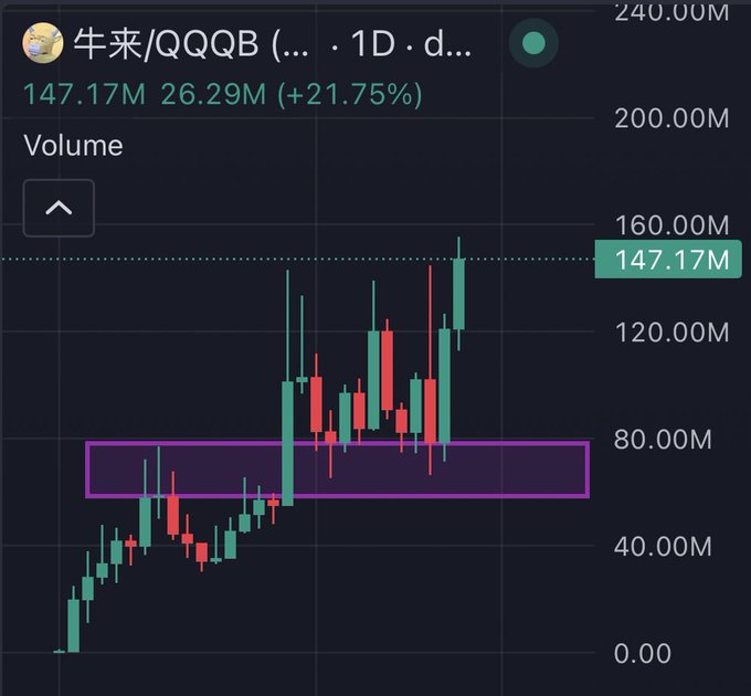 A 1-day candlestick volume chart for the QQQB token showing a breakout from the highlighted purple consolidation zone (roughly 60M–80M volume range) into significantly higher trading volumes, currently at 147.17M (up 21.75%), supporting the claim that QQQB will not be available at sub-100M volume levels again.