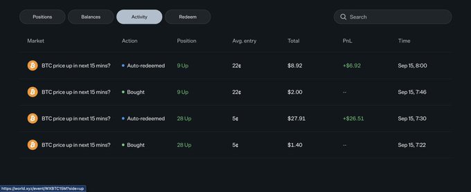 The image shows an "Activity" tab displaying four BTC price prediction trades on World.xyz from September 15, where the user earned profits of +$6.92 and +$26.51 on two auto-redeemed positions totaling approximately $33.43. This screenshot supports the post's claim of making $35 by predicting BTC price movements on the platform.