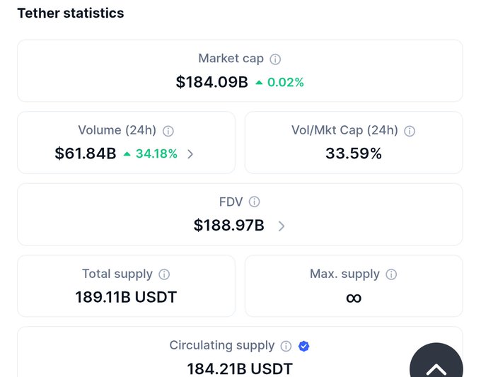 The image displays Tether (USDT) statistics, showing a market cap of $184.09B, 24-hour volume of $61.84B (up 34.18%), and FDV of $188.97B. These figures support the post's argument highlighting USDT's massive scale—$184B market cap and $61B in 24-hour volume—compared to USD1's smaller $4.17B market cap and $850M volume, to make the case that USD1 is outperforming USDT.