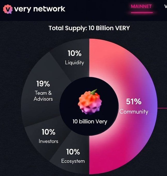 A 'very network' MAINNET tokenomics chart showing Total Supply of 10 Billion VERY, with distribution: 51% Community, 19% Team & Advisors, 10% Liquidity, 10% Investors, and 10% Ecosystem.
