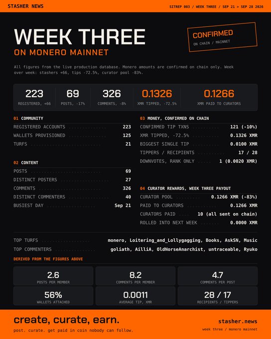 A 'STASHER NEWS' infographic detailing Monero mainnet metrics for Week Three (Sep 21-28 2026), showing 223 registered accounts, 69 posts, 326 comments, and 0.1326 XMR tipped.