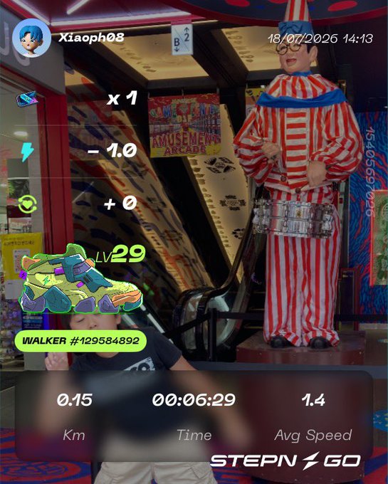 A STEPN GO fitness app screenshot showing a walk of 0.15 km in 00:06:29 with avg speed 1.4, taken indoors near a red-and-white striped clown figure and an Amusements Arcade sign.