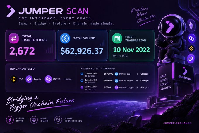 A promotional dashboard for "JUMPER SCAN" displaying metrics like "TOTAL TRANSACTIONS 2,672" and "TOTAL VOLUME $62,926.37," with text "Bridging a Bigger Onchain Future."