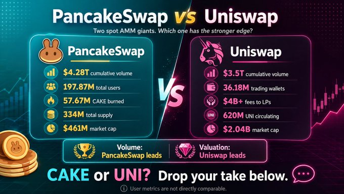 The image is an infographic comparing PancakeSwap and Uniswap as spot AMM giants, highlighting PancakeSwap's $4.28T cumulative volume and 197.87M total users alongside Uniswap's $3.5T volume and $2.04B market cap, with a verdict that PancakeSwap leads in volume while Uniswap leads in valuation. It serves as a visual breakdown for crypto investors analyzing the two DEX tokens ($CAKE and $UNI) referenced in the accompanying post.