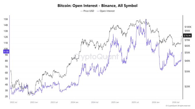 A CryptoQuant chart titled 'Bitcoin: Open Interest - Binance, All Symbol' showing Bitcoin price in black and Open Interest in blue from 2022 to 2026, with current price at $78.9K and Open Interest around 10B.