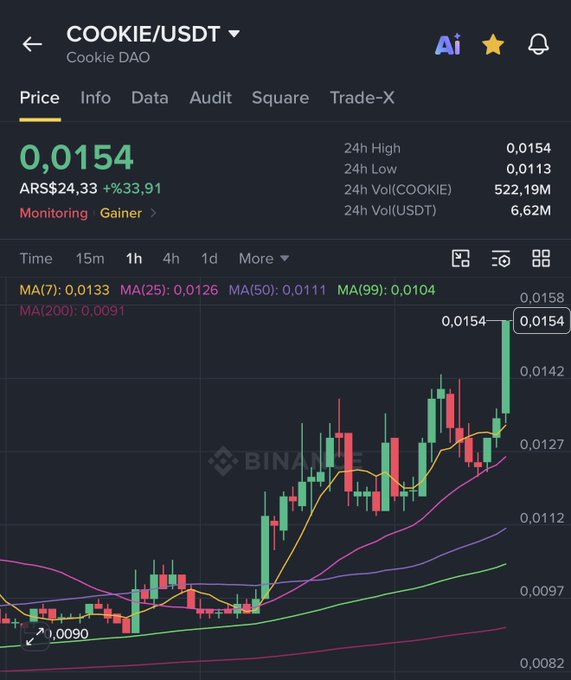 The image shows a Binance trading chart for the COOKIE/USDT (Cookie DAO) pair, displaying a current price of 0.0154 (ARS$24.33) with a notable 33.91% gain, up from a low of 0.0090, surpassing the previous post's price of 0.0116 and confirming the "burning hot" momentum mentioned in the caption.