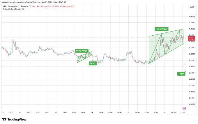 A TradingView candlestick chart for ARB/TetherUS displays 'Rising Wedge' technical analysis patterns with green wedge markings and target price levels around 0.1230.