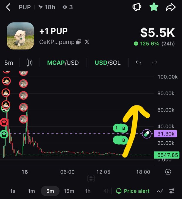 A cryptocurrency trading chart screenshot showing the PUP token at $5.5K with a 125.6% increase over 24 hours, highlighted by a hand-drawn yellow arrow pointing upward.