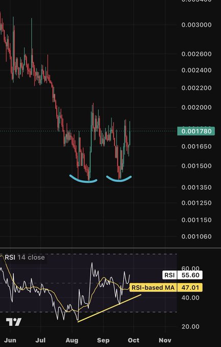 A financial chart displaying a candlestick price graph above an RSI (Relative Strength Index) indicator, showing a current price of 0.001780, an RSI of 55.56, and an 'RSI-based MA' of 47.01, with blue lines highlighting a technical 'scoop' or rounding bottom formation.