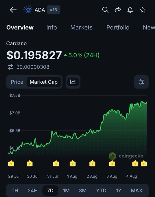 A CoinGecko app screenshot displays Cardano (ADA) #16 priced at $0.195827, up 5.0% in 24 hours, with a 7-day market cap chart showing growth from about $6B to over $7B.