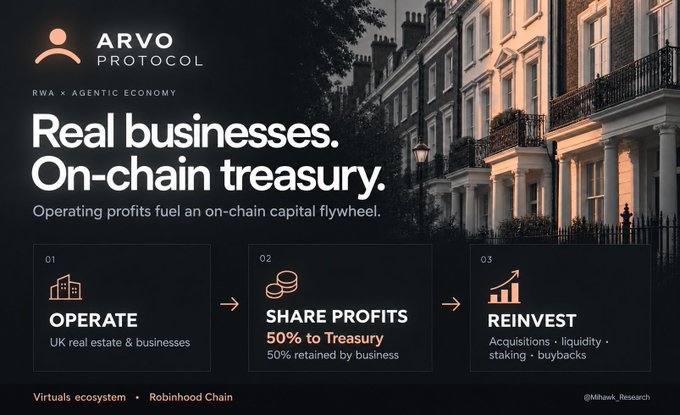 The image is a promotional graphic for ARVO Protocol, featuring its logo and the tagline "RWA × Agentic Economy" alongside the headline "Real businesses. On-chain treasury," explaining that "Operating profits fuel an on-chain capital flywheel." It illustrates a three-step process where UK real estate and businesses "OPERATE," then "SHARE PROFITS 50% to Treasury / 50% retained by business," and finally "REINVEST" through acquisitions, liquidity, staking, and buybacks, while noting its integration with the Virtuals ecosystem and Robinhood Chain.

This visual directly supports the post by visually summarizing Arvo Protocol's unique model of capturing real-world business profits into an on-chain treasury, highlighting its recent Virtuals ecosystem partnership and its core flywheel mechanism.