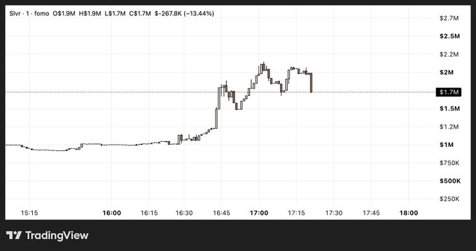 A TradingView candlestick chart of the Solana token $SLVR (labeled "Slvr -1") shows an explosive rally from around $1M to a peak above $2M between 16:30 and 17:00, before retracing to close at $1.7M (down 13.44% on the day). The chart visually backs the post's hype around $SLVR as a mining protocol, illustrating the dramatic pump-and-partial-dump action used to compare its potential to $ORE's run to a $300M valuation.
